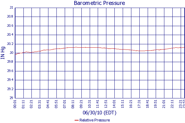 Relative Pressure