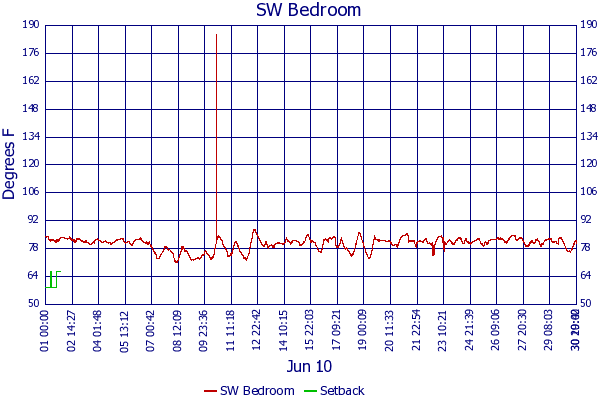 SW Bedroom