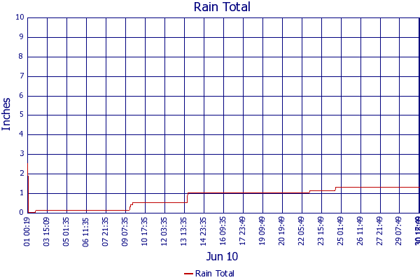 Rain Total