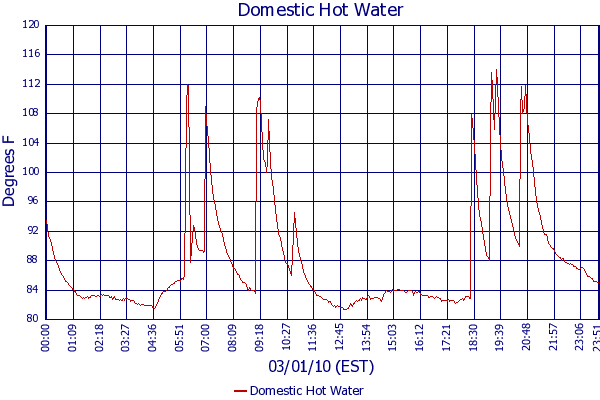 Domestic Hot Water