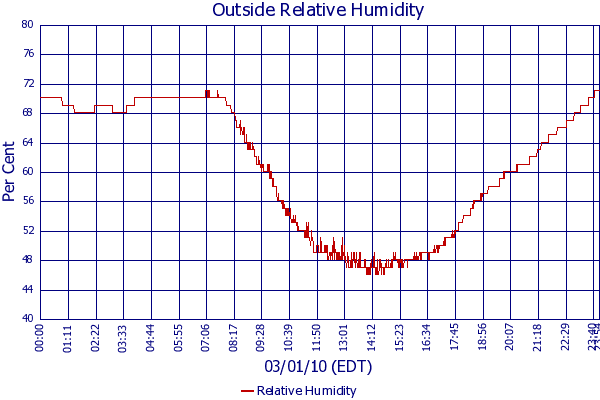 Relative Humidity
