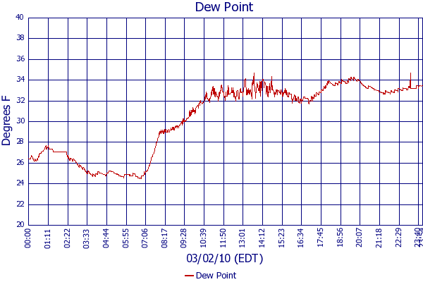 Dew Point
