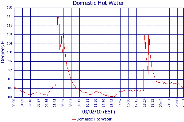 Domestic Hot Water