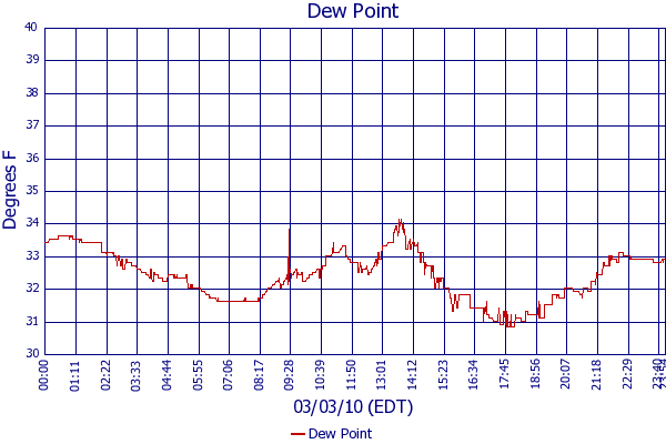 Dew Point