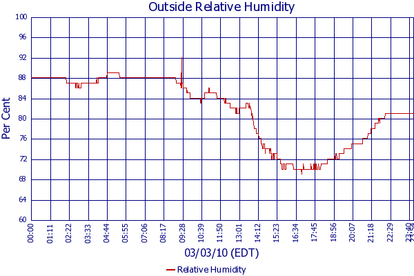 Relative Humidity