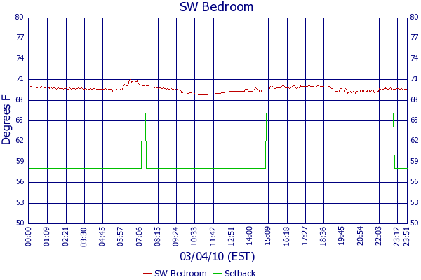 SW Bedroom