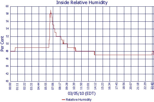 Relative Humidity