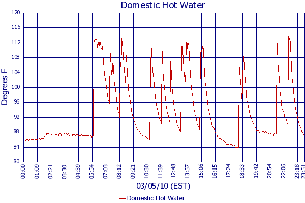 Domestic Hot Water