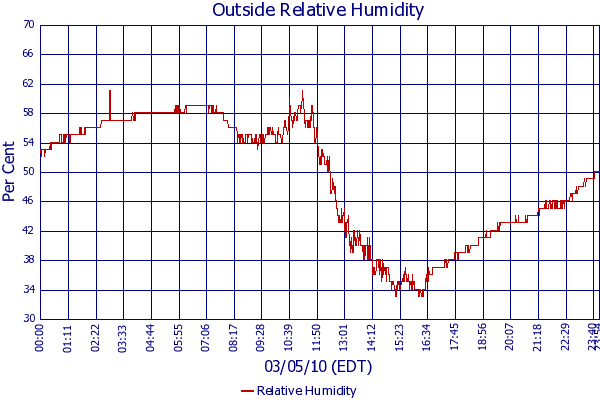 Relative Humidity
