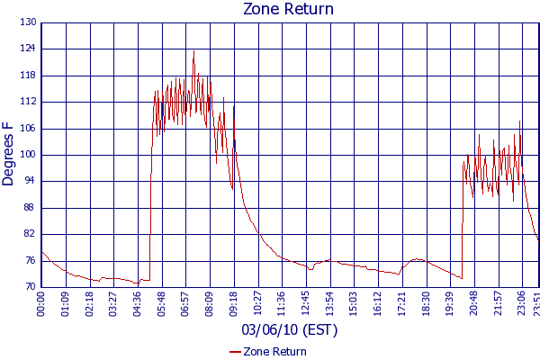 Zone Return