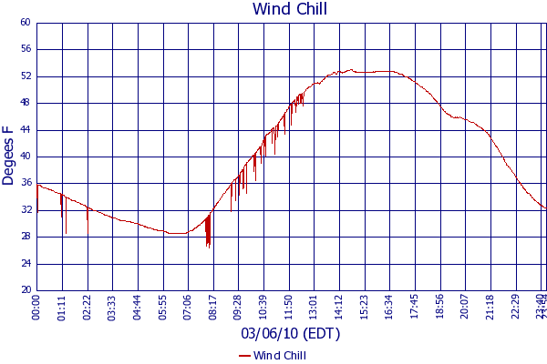 Wind Chill