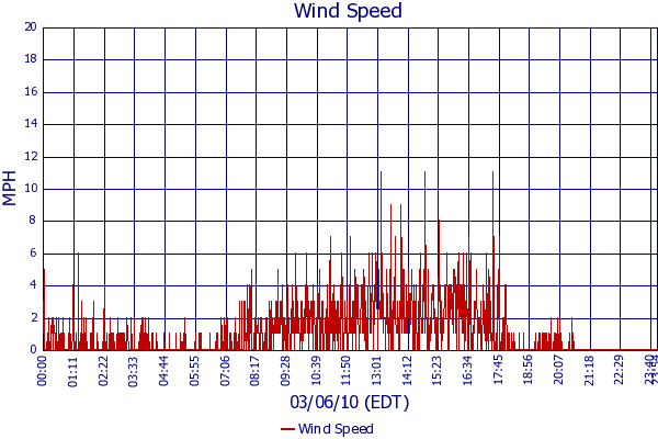 Wind Speed