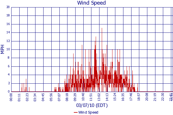 Wind Speed
