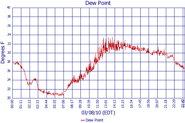 Dew Point