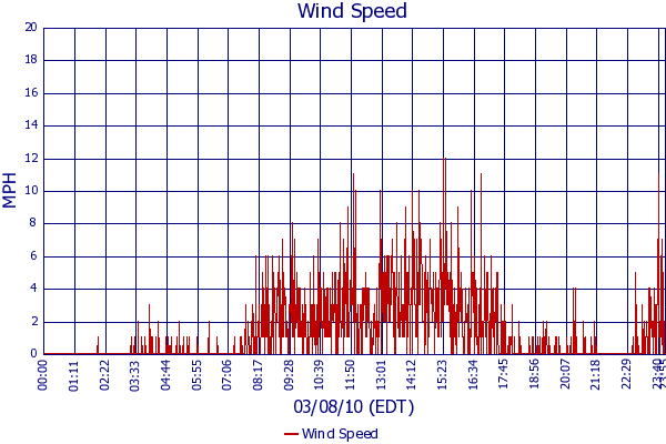 Wind Speed
