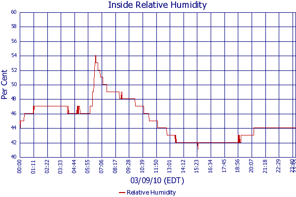 Relative Humidity