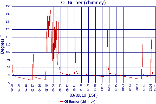 Oil Burner (chimney)