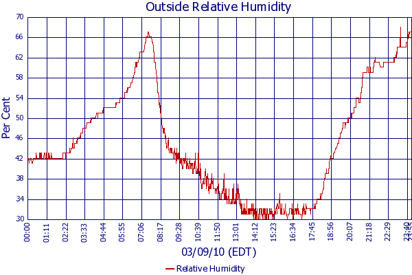 Relative Humidity