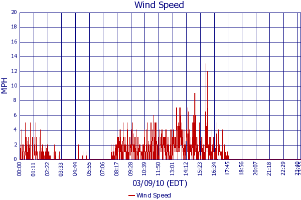 Wind Speed