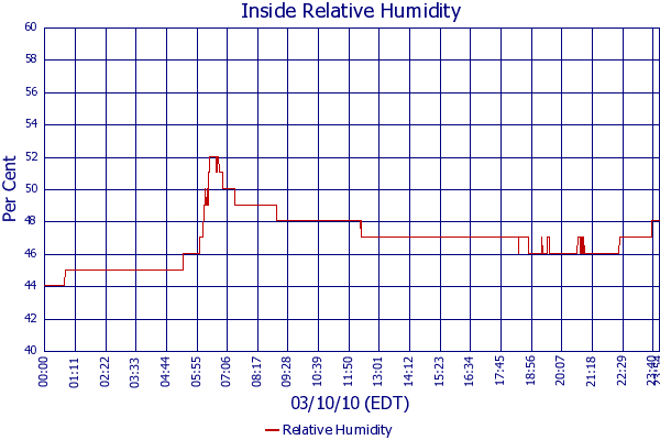 Relative Humidity