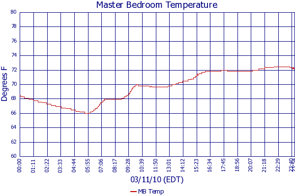 MB Temp