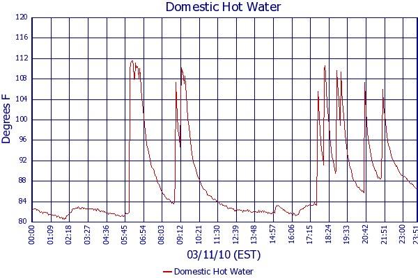 Domestic Hot Water