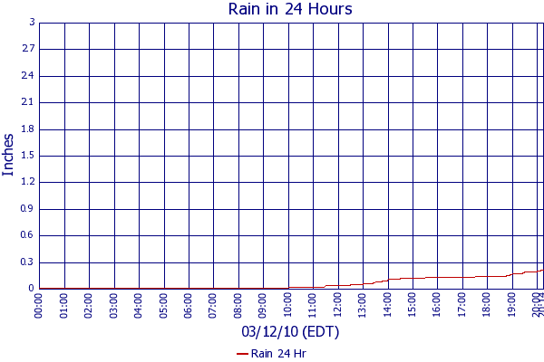 Rain 24 Hr