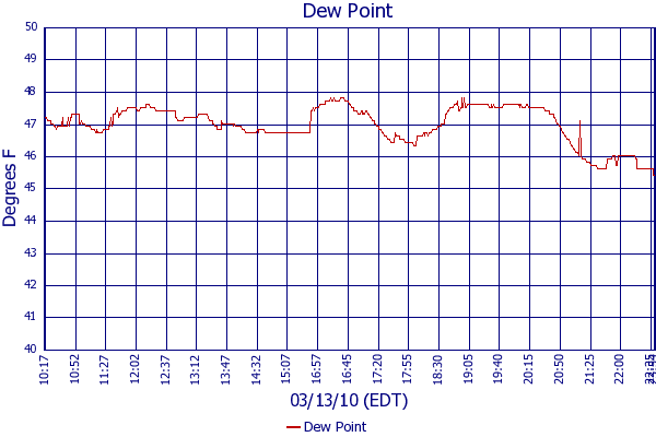 Dew Point