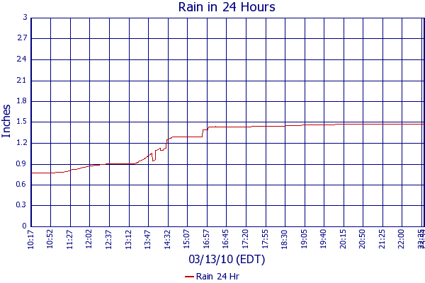 Rain 24 Hr