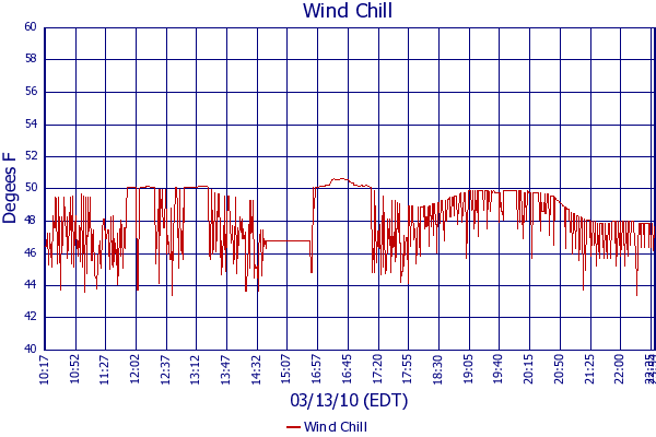 Wind Chill