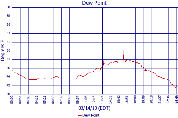 Dew Point