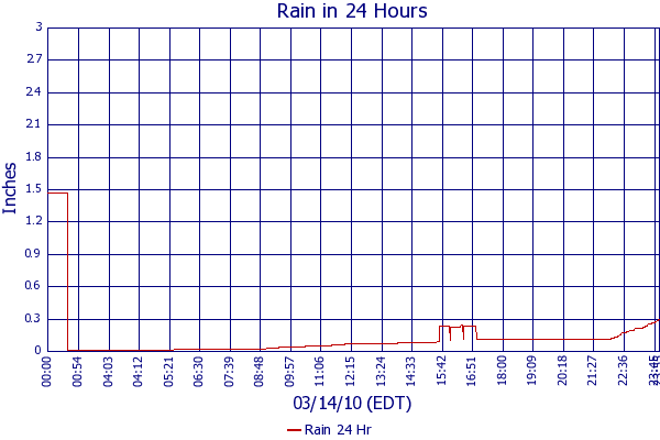 Rain 24 Hr