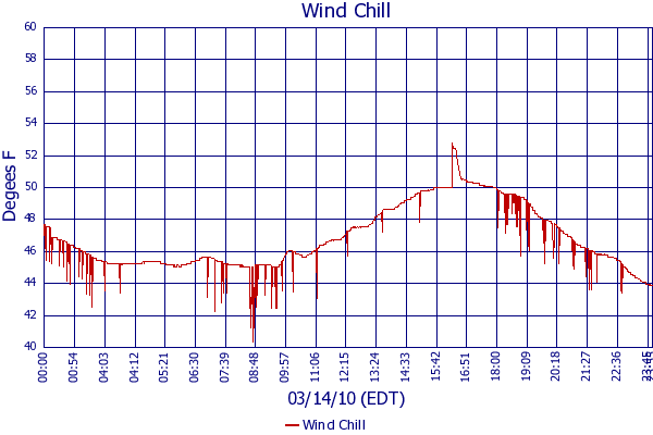 Wind Chill