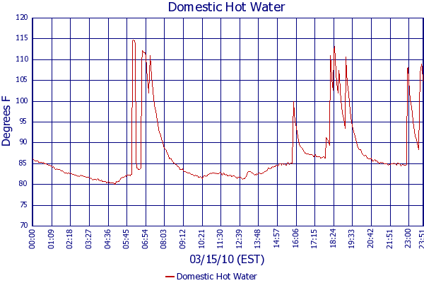 Domestic Hot Water