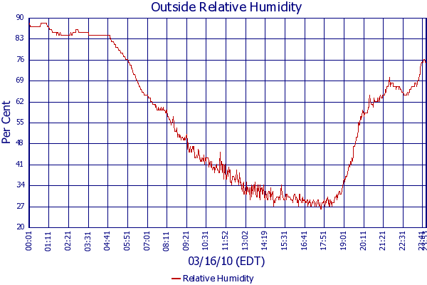 Relative Humidity