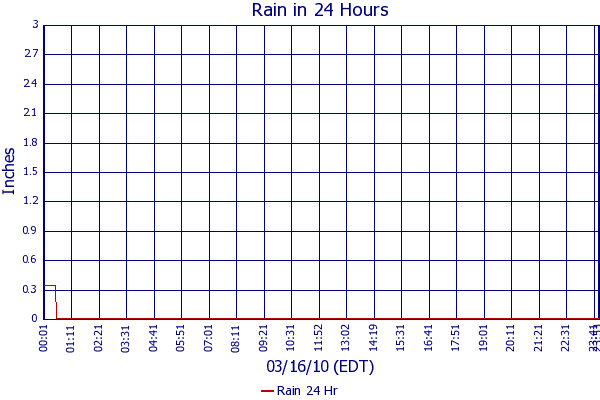 Rain 24 Hr