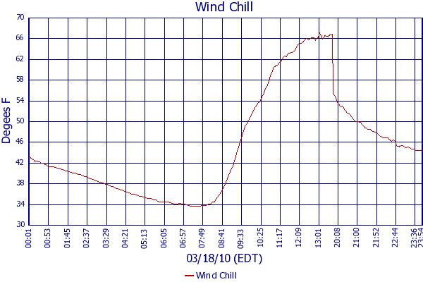 Wind Chill