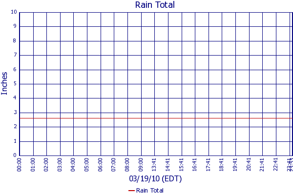 Rain Total
