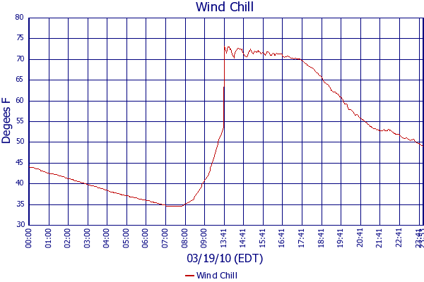 Wind Chill