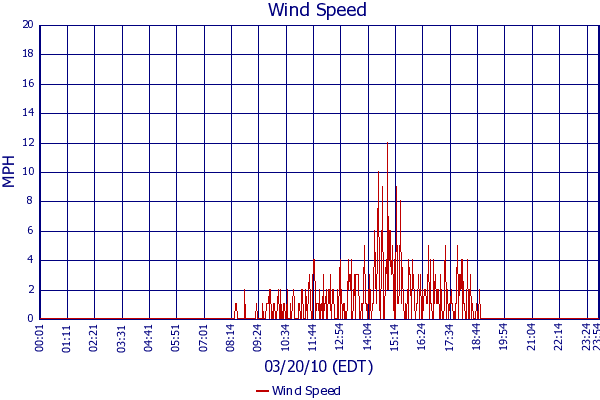 Wind Speed