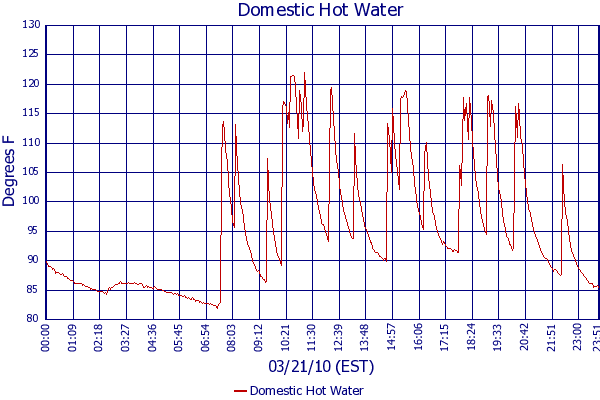 Domestic Hot Water