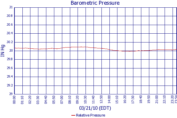 Relative Pressure