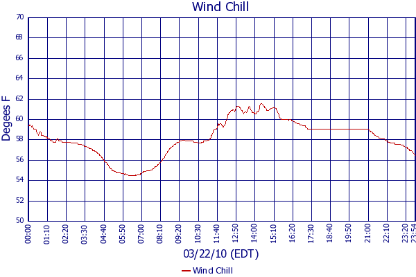 Wind Chill