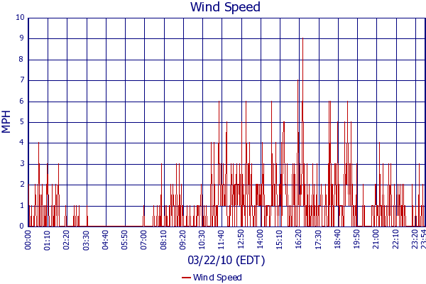 Wind Speed
