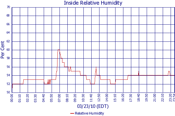 Relative Humidity