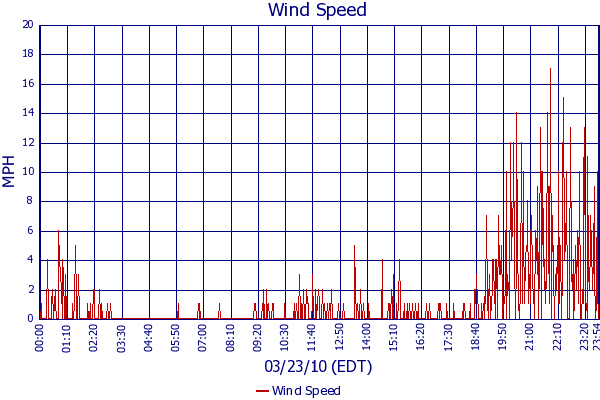 Wind Speed