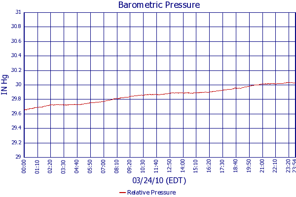 Relative Pressure