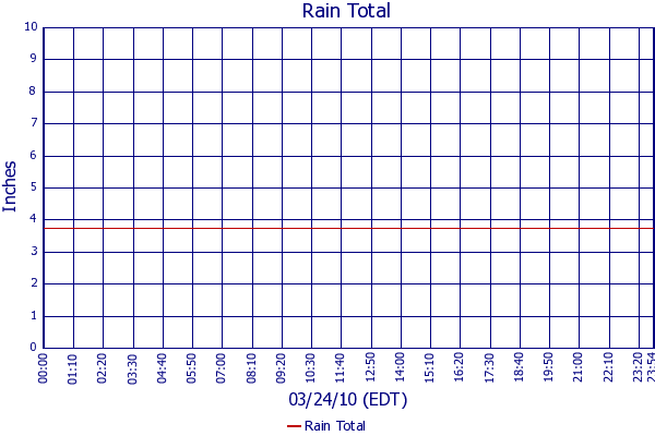 Rain Total