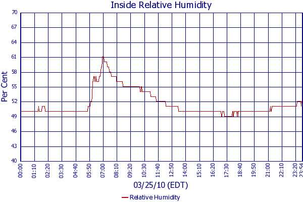 Relative Humidity