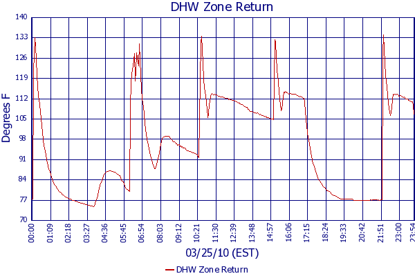 DHW Zone Return